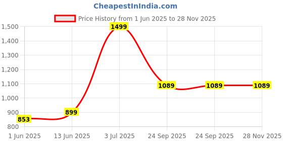 amazon.in zavya 925 Sterling Silver Minimal Minimal Gold Plating Hoop Earrings | | Gift for Women and Girls | With Certificate of Authenticity and 925 Hallmark zavya Price History Graph from 1 Jun 2025 to 28 Nov 2025