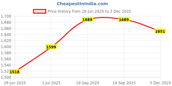 amazon.in zavya 925 Sterling Silver Minimal Triple Tone Rhodium, Gold & Rose Gold Plated Chain Anklet (Pair) | Gift for Women and Girls | With Certificate of Authenticity and 925 Hallmark zavya Price History Graph from 29 Jun 2025 to 3 Dec 2025