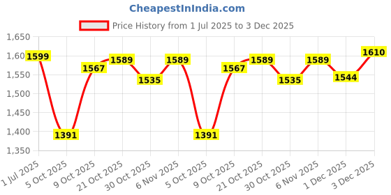amazon.in zavya 925 Sterling Silver Modern Ring | Gold Plated Ornate Gift Ideas-Men Ring | With Certificate of Authenticity and 925 Hallmark zavya Price History Graph from 1 Jul 2025 to 3 Dec 2025