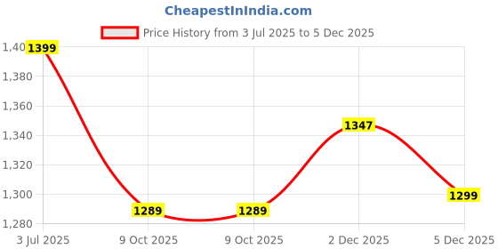 amazon.in zavya 925 Sterling Silver Modest Butterfly Gold Plating Chain Anklet (Single) Gift for Women & Girls | With Certificate of Authenticity & 925 Stamp zavya Price History Graph from 3 Jul 2025 to 5 Dec 2025