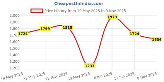 amazon.in zavya 925 Sterling Silver Modest Chain Anklet | Gift for Women & Girls | With Certificate of Authenticity & 925 Stamp zavya Price History Graph from 19 May 2025 to 9 Nov 2025