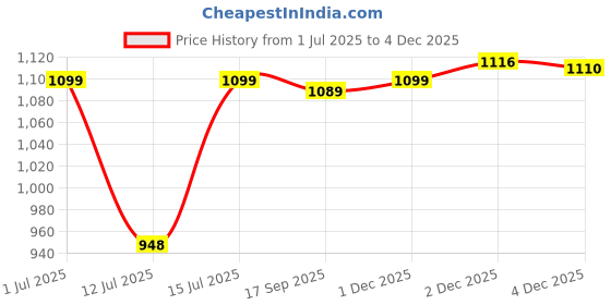 amazon.in zavya 925 Sterling Silver Modest Chain Rose Gold Plating Chain Anklet (Single) | Gift for Women & Girls | With Certificate of Authenticity & 925 Stamp|Mother's Day zavya Price History Graph from 1 Jul 2025 to 2 Dec 2025