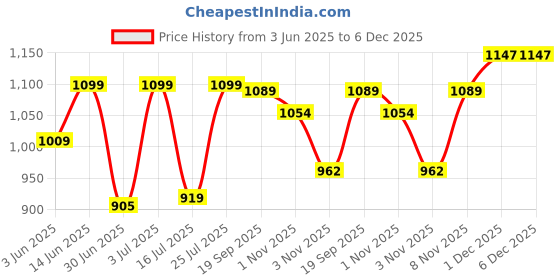 amazon.in zavya 925 Sterling Silver Modest Chain Rose Gold Plating Chain Anklet (Single) | Gift for Women & Girls | With Certificate of Authenticity & 925 Stamp|Mother's Day zavya Price History Graph from 3 Jun 2025 to 5 Dec 2025
