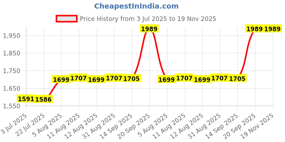 amazon.in zavya 925 Sterling Silver Modest Chain Triple Tone Plating Chain Anklet (Pair) | Gift for Women & Girls | With Certificate of Authenticity & 925 Stamp zavya Price History Graph from 3 Jul 2025 to 18 Nov 2025