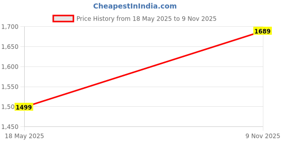 amazon.in zavya 925 Sterling Silver Modest Chain Triple Tone Plating Chain Anklet (Pair) | Gift for Women & Girls | With Certificate of Authenticity & 925 Stamp zavya Price History Graph from 18 May 2025 to 9 Nov 2025