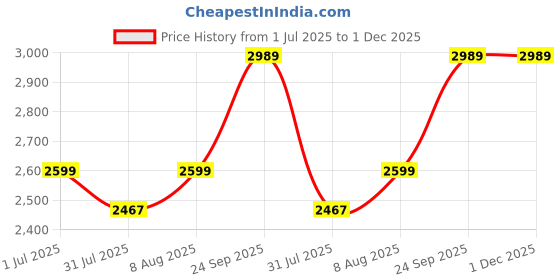 amazon.in zavya 925 Sterling Silver Modest Gentle Triple Tone Plating Chain Anklet (Pair) | Gift for Women & Girls | With Certificate of Authenticity & 925 Stamp zavya Price History Graph from 1 Jul 2025 to 1 Dec 2025