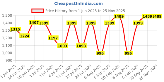 amazon.in zavya 925 Sterling Silver Modest Gentle Triple Tone Plating Chain Anklet (Single) | Gift for Women & Girls | With Certificate of Authenticity & 925 Stamp|Mother's Day zavya Price History Graph from 1 Jun 2025 to 24 Nov 2025