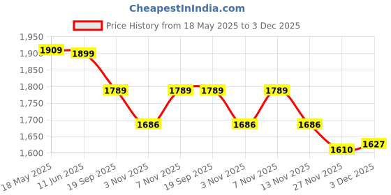 amazon.in zavya 925 Sterling Silver Modest Heart Rhodium Plating Chain Anklet (Single) | Gift for Women & Girls | With Certificate of Authenticity & 925 Stamp|Mother's Day zavya Price History Graph from 18 May 2025 to 3 Dec 2025