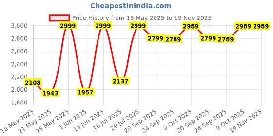 amazon.in zavya 925 Sterling Silver Modest Infinity Rhodium Plating Chain Anklet (Pair) | | Gift for Women & Girls | With Certificate of Authenticity & 925 Stamp zavya Price History Graph from 18 May 2025 to 18 Nov 2025