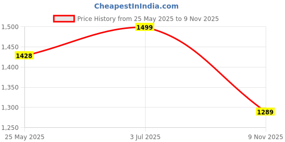 amazon.in zavya 925 Sterling Silver Modest Infinity Rose Gold Plating Chain Anklet (Single) | Gift for Women & Girls | With Certificate of Authenticity & 925 Stamp zavya Price History Graph from 25 May 2025 to 9 Nov 2025