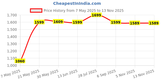 amazon.in zavya 925 Sterling Silver Modest Leaf Rhodium Plating Chain Anklet (Single) | Gift for Women & Girls | With Certificate of Authenticity & 925 Stamp|Mother's Day zavya Price History Graph from 7 May 2025 to 13 Nov 2025