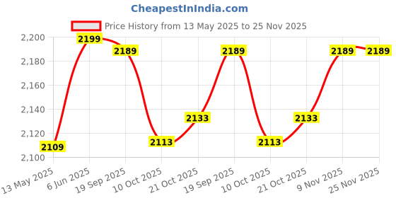 amazon.in zavya 925 Sterling Silver Modest Minimal Gold Plating Anklet (Pair) | Gift for Women & Girls | With Certificate of Authenticity & 925 Stamp zavya Price History Graph from 13 May 2025 to 24 Nov 2025