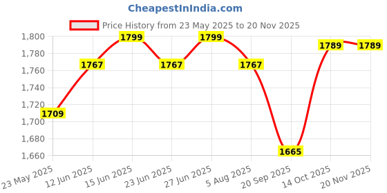 amazon.in zavya 925 Sterling Silver Modest Minimal Gold Plating Anklet (Pair) | Gift for Women & Girls | With Certificate of Authenticity & 925 Stamp|Mother's Day zavya Price History Graph from 23 May 2025 to 18 Nov 2025