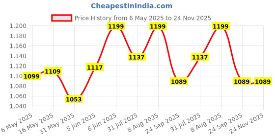 amazon.in zavya 925 Sterling Silver Modest Minimal Gold Plating Anklet (Single) | Gift for Women & Girls | With Certificate of Authenticity & 925 Stamp zavya Price History Graph from 6 May 2025 to 24 Nov 2025