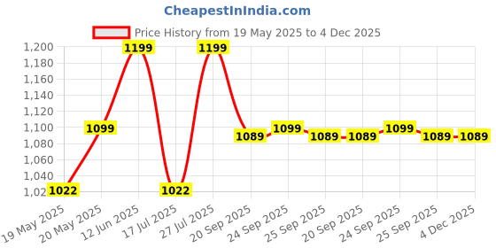 amazon.in zavya 925 Sterling Silver Modest Minimal Gold Plating Anklet (Single) | Gift for Women & Girls | With Certificate of Authenticity & 925 Stamp | Women's Day|Mother's Day zavya Price History Graph from 19 May 2025 to 4 Dec 2025