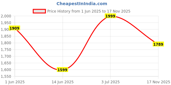 amazon.in zavya 925 Sterling Silver Modest Minimal Rose Gold Plating Anklet (Pair) | Gift for Women & Girls | With Certificate of Authenticity & 925 Stamp|Mother's Day zavya Price History Graph from 1 Jun 2025 to 17 Nov 2025