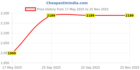 amazon.in zavya 925 Sterling Silver Modest Minimal Rose Gold Plating Chain Anklet (Pair) | Gift for Women & Girls | With Certificate of Authenticity & 925 Stamp|Mother's Day zavya Price History Graph from 17 May 2025 to 25 Nov 2025