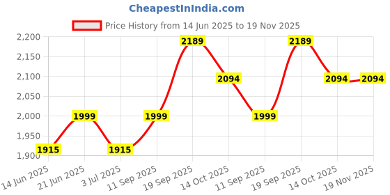 amazon.in zavya 925 Sterling Silver Modest Minimal Rose Gold Plating Chain Anklet (Pair) | Gift for Women & Girls | With Certificate of Authenticity & 925 Stamp|Mother's Day zavya Price History Graph from 14 Jun 2025 to 18 Nov 2025