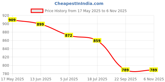 amazon.in zavya 925 Sterling Silver Modest Minimal Rose Gold Plating Chain Anklet (Single) | Gift for Women & Girls | With Certificate of Authenticity & 925 Stamp|Mother's Day zavya Price History Graph from 17 May 2025 to 5 Nov 2025