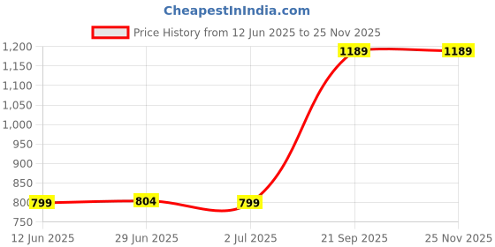 amazon.in zavya 925 Sterling Silver Modest Minimal Rose Gold Plating Chain Anklet (Single) | | Gift for Women & Girls | With Certificate of Authenticity & 925 Stamp zavya Price History Graph from 12 Jun 2025 to 24 Nov 2025