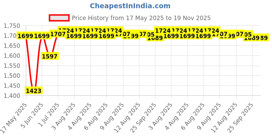 amazon.in zavya 925 Sterling Silver Modest Minimal Triple Tone Plating Chain Anklet (Pair) | Gift for Women & Girls | With Certificate of Authenticity & 925 Stamp|Mother's Day zavya Price History Graph from 17 May 2025 to 18 Nov 2025