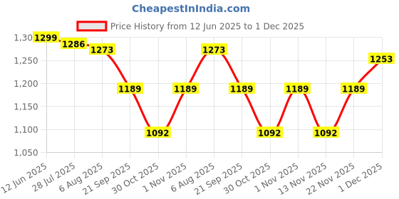 amazon.in zavya 925 Sterling Silver Modest Minimal Triple Tone Plating Chain Anklet (Single) | Gift for Women & Girls | With Certificate of Authenticity & 925 Stamp zavya Price History Graph from 12 Jun 2025 to 1 Dec 2025