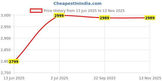 amazon.in zavya 925 Sterling Silver Modest Moon Rose Gold Plating Chain Anklet (Pair) | Gift for Women & Girls | With Certificate of Authenticity & 925 Stamp|Mother's Day zavya Price History Graph from 13 Jun 2025 to 12 Nov 2025