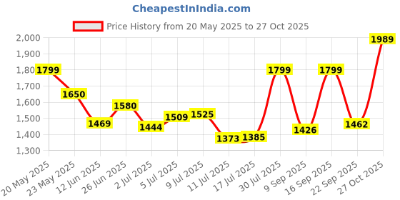 amazon.in zavya 925 Sterling Silver Modest Rhodium Plating Thread Anklet (Pair) | Gift for Women & Girls | With Certificate of Authenticity & 925 Stamp|Mother's Day zavya Price History Graph from 20 May 2025 to 27 Oct 2025