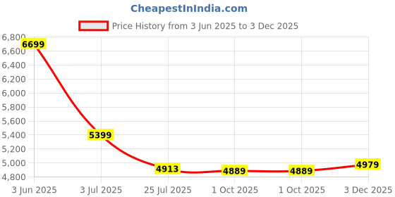 amazon.in zavya 925 Sterling Silver Modest Triple Tone Plating Chain Anklet (Single) | Gift for Women & Girls | With Certificate of Authenticity & 925 Stamp zavya Price History Graph from 3 Jun 2025 to 3 Dec 2025