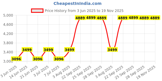 amazon.in zavya 925 Sterling Silver Multicolour Cubic Zirconia CZ Chain Drops Rose Gold Plated Adjustable Beaded Chain Anklets (Pair) | Gift for Women and Girls | With Certificate of Authenticity and 925 Hallmark zavya Price History Graph from 3 Jun 2025 to 19 Nov 2025