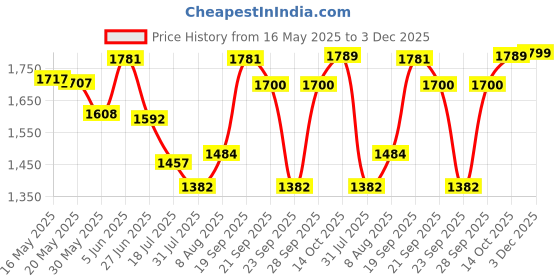amazon.in zavya 925 Sterling Silver Necklace | Rhodium Plated Sentimental Cubic Zirconia Women Necklace | With Certificate of Authenticity and 925 Hallmark zavya Price History Graph from 16 May 2025 to 3 Dec 2025
