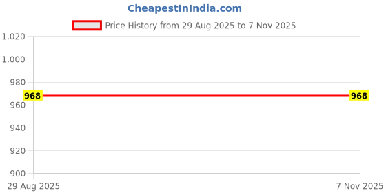 amazon.in zavya 925 Sterling Silver One line CZ Gold Plated Ring | Gift for Women and Girls | With Certificate of Authenticity and 925 Hallmark|Mother's Day zavya Price History Graph from 29 Aug 2025 to 6 Nov 2025