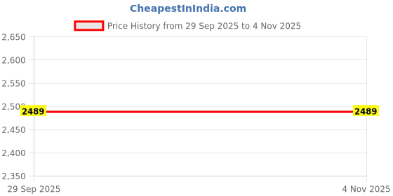 amazon.in zavya 925 Sterling Silver Oval Cubic Zircon Studded Drop Rhodium Plated Mangalsutra|Gift for Women|With Authenticity Certificate & 925 Stamp zavya Price History Graph from 29 Sep 2025 to 4 Nov 2025