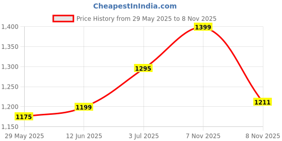 amazon.in zavya 925 Sterling Silver Red Cubic Zirconia CZ Heart Designer Rose Gold Plated Ring | Gift for Women & Girls | With Certificate of Authenticity & 925 Hallmark zavya Price History Graph from 29 May 2025 to 7 Nov 2025
