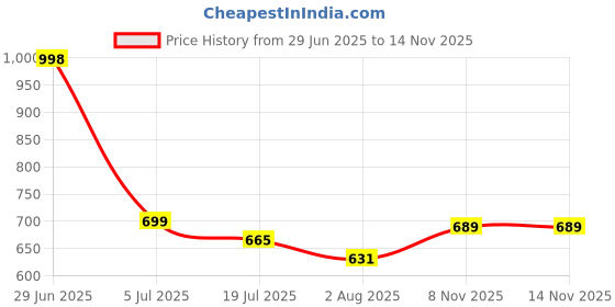 amazon.in zavya 925 Sterling Silver Refined Rudraksh Anti Tarnish Rhodium Plating Rakhi zavya Price History Graph from 29 Jun 2025 to 13 Nov 2025