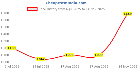 amazon.in zavya 925 Sterling Silver Rhodium Plated Adjustable Anklet (Single) | Gift for Women & Girls | With Certificate of Authenticity & 925 Hallmark zavya Price History Graph from 6 Jul 2025 to 14 Nov 2025