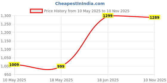 amazon.in zavya 925 Sterling Silver Rhodium Plated Anklet | Gift for Women and Girls | With Certificate of Authenticity and 925 Hallmark zavya Price History Graph from 10 May 2025 to 10 Nov 2025
