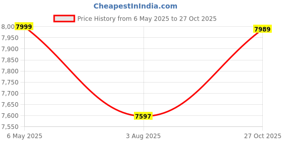 amazon.in zavya 925 Sterling Silver Rhodium Plated Anklet | Gifts for Women & Girls | With Certificate of Authenticity and 925 Hallmark zavya Price History Graph from 6 May 2025 to 27 Oct 2025