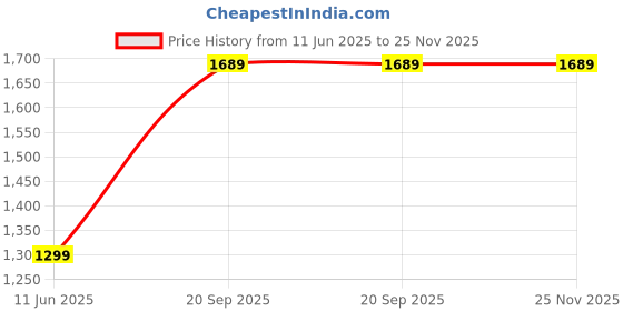 amazon.in zavya 925 Sterling Silver Rhodium Plated Contemporary Ring | Gift for Men & Boys | With Certificate of Authenticity and 925 Hallmark zavya Price History Graph from 11 Jun 2025 to 25 Nov 2025