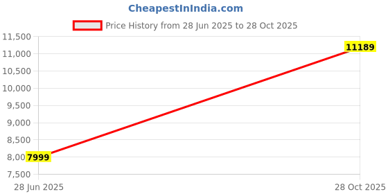 amazon.in zavya 925 Sterling Silver Rhodium Plated Mens Bracelets and Bangles | Gifts for Men & Boys | With Certificate of Authenticity and 925 Hallmark zavya Price History Graph from 28 Jun 2025 to 28 Oct 2025