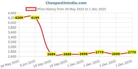 amazon.in zavya 925 Sterling Silver Rhodium Plated Mens Bracelets | Gifts for Men & Boys | With Certificate of Authenticity and 925 Hallmark zavya Price History Graph from 30 May 2025 to 1 Dec 2025