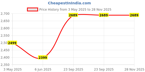 amazon.in zavya 925 Sterling Silver Rhodium Plated Men's Ring | Gift for Men & Boys | With Certificate of Authenticity and 925 Hallmark zavya Price History Graph from 3 May 2025 to 27 Nov 2025