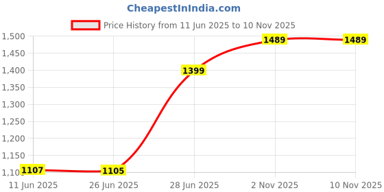 amazon.in zavya 925 Sterling Silver Ring for Women | Gift for Women & Girls | With Certificate of Authenticity & 925 Hallmark zavya Price History Graph from 11 Jun 2025 to 9 Nov 2025