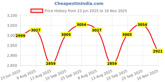amazon.in zavya 925 Sterling Silver Rose Gold Plated Anklet Pair for Women | Gift for Women & Girls | With Certificate of Authenticity & 925 Stamp zavya Price History Graph from 23 Jun 2025 to 16 Nov 2025