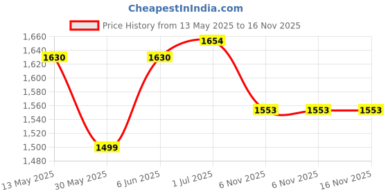 amazon.in zavya 925 Sterling Silver Rose Gold Plated Cubic Zirconia Studded Toe Rings | Gift for Women & Girls | With Certificate of Authenticity and 925 Hallmark zavya Price History Graph from 13 May 2025 to 16 Nov 2025