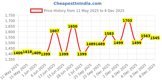 amazon.in zavya 925 Sterling Silver Rose Gold Plated Cubic Zirconia Studded Toe Rings | Gift for Women & Girls | With Certificate of Authenticity and 925 Hallmark zavya Price History Graph from 11 May 2025 to 8 Dec 2025