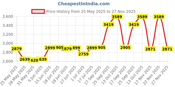 amazon.in zavya 925 Sterling Silver Rose Gold Plating Braided Abstract Anklets (Pair) | Gift for Women & Girls | With Certificate of Authenticity & 925 Hallmark zavya Price History Graph from 25 May 2025 to 27 Nov 2025