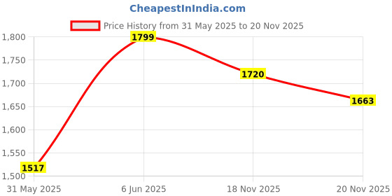 amazon.in zavya 925 Sterling Silver Rose Gold Plating Chain Anklet (Single) | Gift for Women & Girls | With Certificate of Authenticity & 925 Stamp zavya Price History Graph from 31 May 2025 to 20 Nov 2025