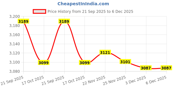amazon.in zavya 925 Sterling Silver Sable Serenity Black Beads Rhodium Plated Women's Elegant Anklet (Pair) | Gift for Women and Girls | With Certificate of Authenticity and 925 Hallmark|Mother's Day zavya Price History Graph from 21 Sep 2025 to 5 Dec 2025