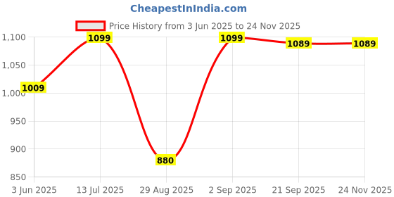 amazon.in zavya 925 Sterling Silver Simple Sleek Rose Gold Plating Anklet (Single) | Gift for Women & Girls | With Certificate of Authenticity & 925 Hallmark zavya Price History Graph from 3 Jun 2025 to 24 Nov 2025